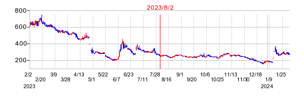 2023年8月2日 15:35前後のの株価チャート